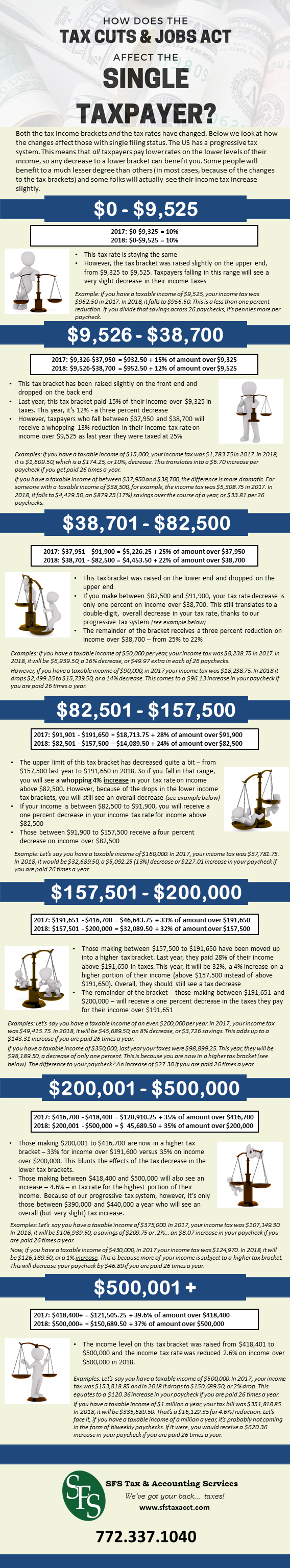 What Did the Tax Cuts and Jobs Act Do to my Income Tax, SFS Tax. SFS Tax and Accounting, Single Filer Income Tax Infographic