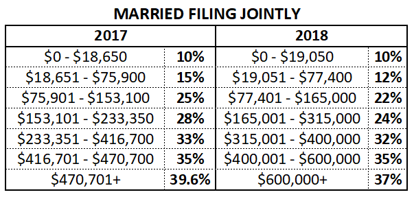 How the Tax Cuts and Jobs Act Affects Small Businesses, SFS Tax and Accounting, married filing jointy, 2017 versus 2018, income tax rates, income tax brackets